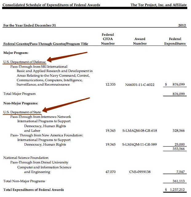 Sponsors of Tor for 2012 year